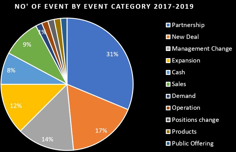 event distribution