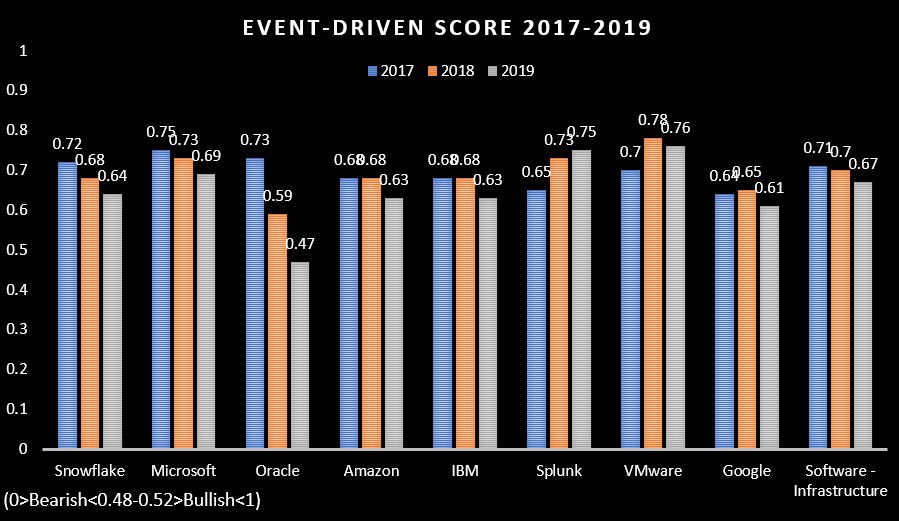 event driven score comparison