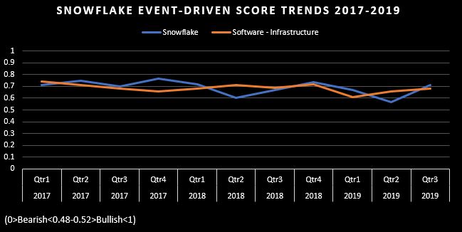 event-driven score charts