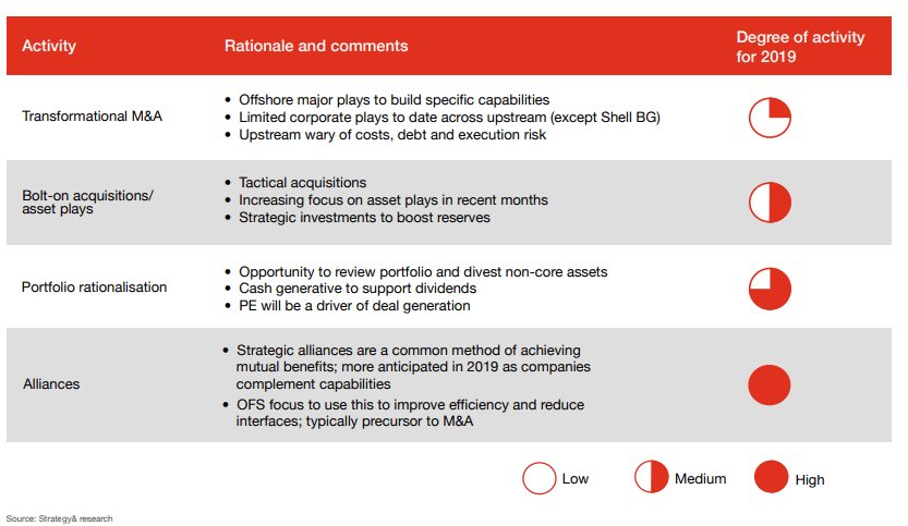 oil and gas companies activities