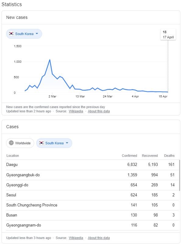 South Korea coronavirus statistics